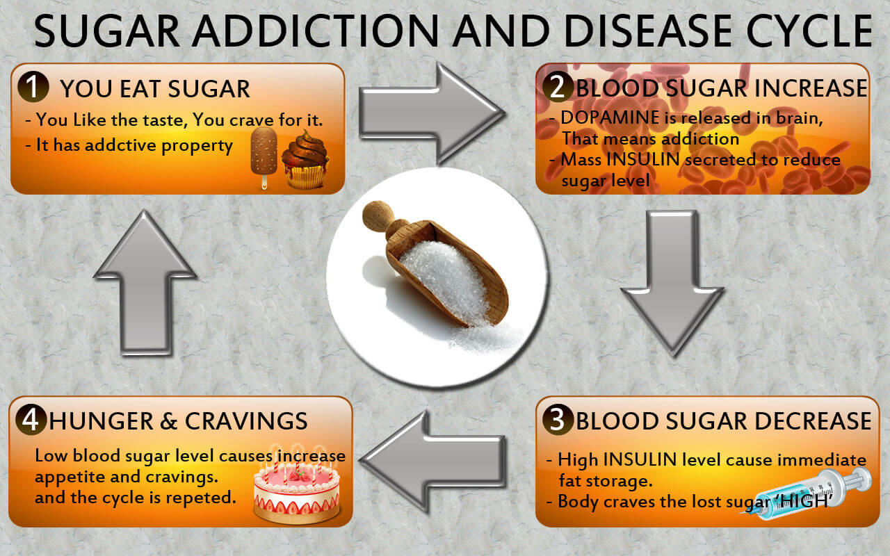 sugar-addiction-disease-cycle