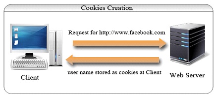 cookies-creation